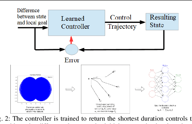 Figure 2 for Data-Efficient Learning of High-Quality Controls for Kinodynamic Planning used in Vehicular Navigation