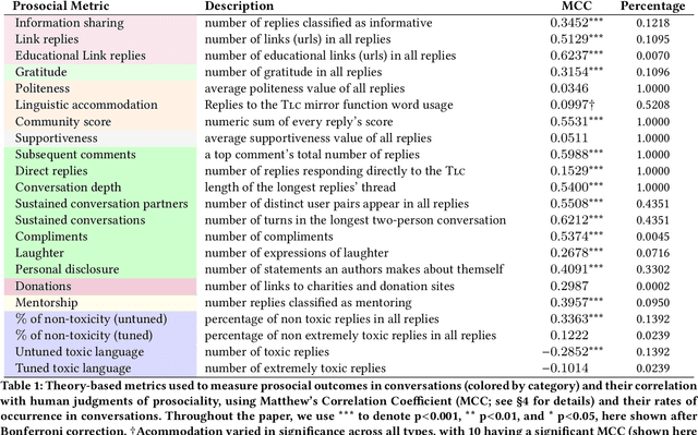 Figure 1 for Conversations Gone Alright: Quantifying and Predicting Prosocial Outcomes in Online Conversations