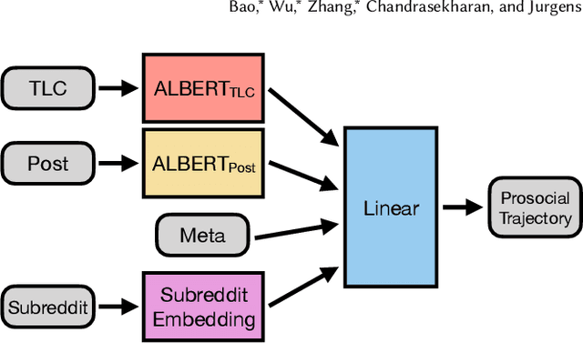 Figure 3 for Conversations Gone Alright: Quantifying and Predicting Prosocial Outcomes in Online Conversations