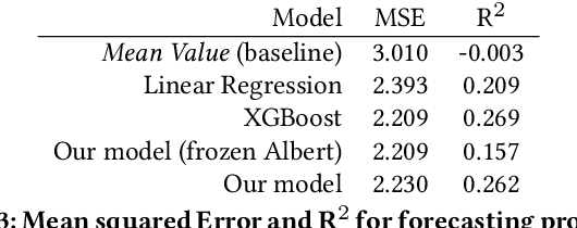 Figure 4 for Conversations Gone Alright: Quantifying and Predicting Prosocial Outcomes in Online Conversations