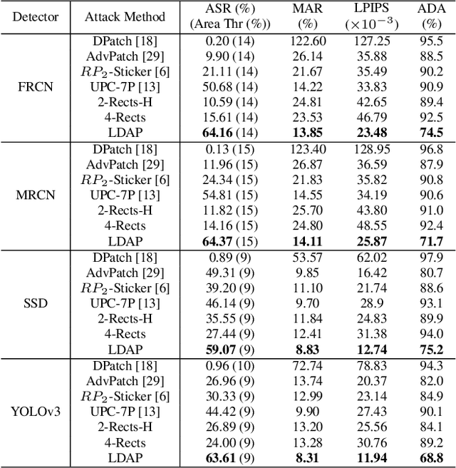 Figure 4 for You Cannot Easily Catch Me: A Low-Detectable Adversarial Patch for Object Detectors