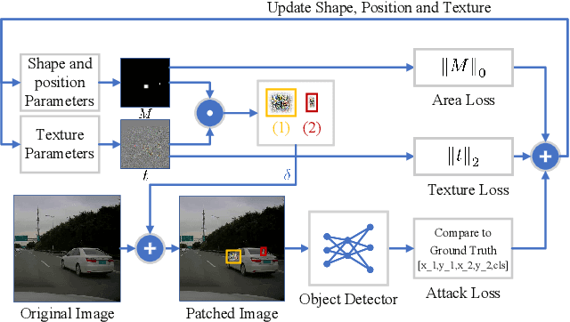 Figure 3 for You Cannot Easily Catch Me: A Low-Detectable Adversarial Patch for Object Detectors