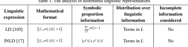 Figure 1 for Distributed Linguistic Representations in Decision Making: Taxonomy, Key Elements and Applications, and Challenges in Data Science and Explainable Artificial Intelligence