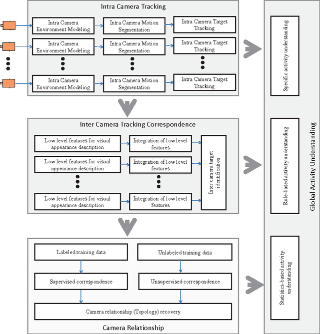 Figure 3 for Sparse Camera Network for Visual Surveillance -- A Comprehensive Survey