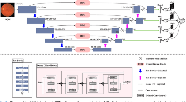 Figure 2 for Dense Dilated Network with Probability Regularized Walk for Vessel Detection