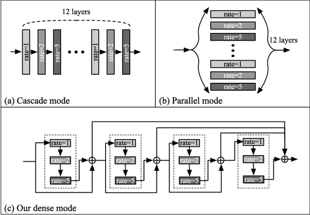 Figure 3 for Dense Dilated Network with Probability Regularized Walk for Vessel Detection