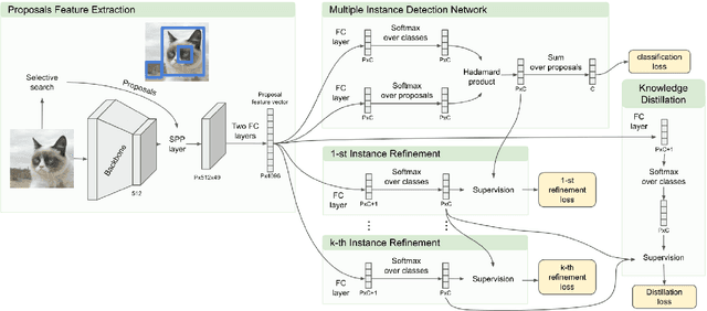 Figure 1 for Distilling Knowledge from Refinement in Multiple Instance Detection Networks