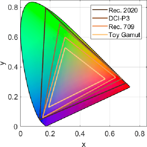 Figure 1 for Wide Color Gamut Image Content Characterization: Method, Evaluation, and Applications