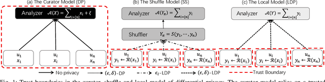 Figure 1 for FLAME: Differentially Private Federated Learning in the Shuffle Model