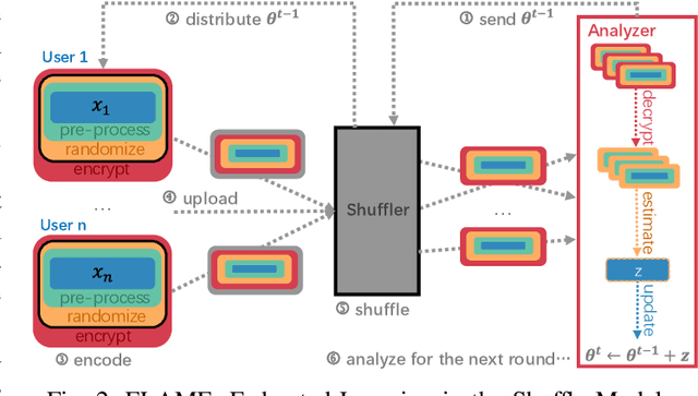 Figure 2 for FLAME: Differentially Private Federated Learning in the Shuffle Model