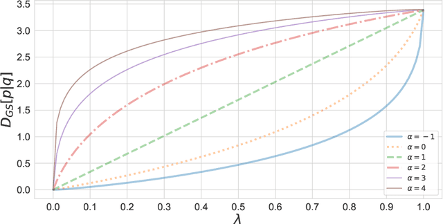 Figure 1 for $α$-Geodesical Skew Divergence