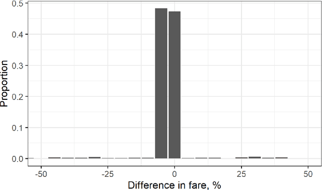 Figure 2 for A machine learning approach to itinerary-level booking prediction in competitive airline markets
