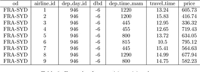 Figure 3 for A machine learning approach to itinerary-level booking prediction in competitive airline markets