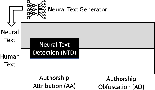 Figure 1 for Attribution and Obfuscation of Neural Text Authorship: A Data Mining Perspective