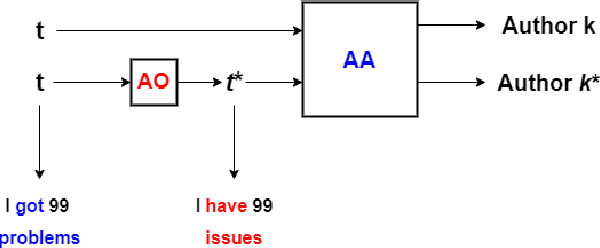 Figure 3 for Attribution and Obfuscation of Neural Text Authorship: A Data Mining Perspective