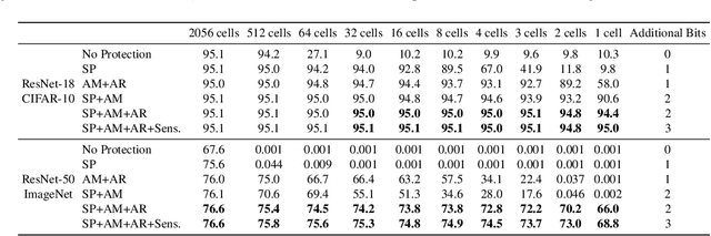 Figure 2 for Neural Network Compression for Noisy Storage Devices