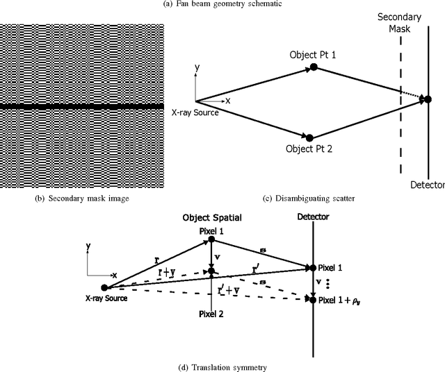 Figure 1 for Joint System and Algorithm Design for Computationally Efficient Fan Beam Coded Aperture X-ray Coherent Scatter Imaging