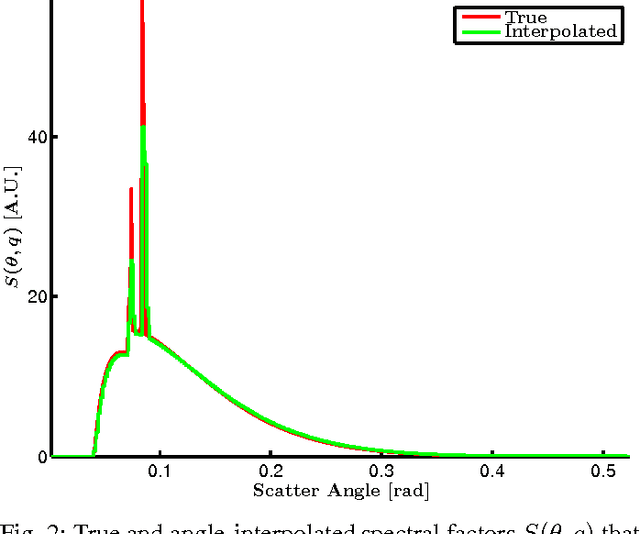 Figure 2 for Joint System and Algorithm Design for Computationally Efficient Fan Beam Coded Aperture X-ray Coherent Scatter Imaging