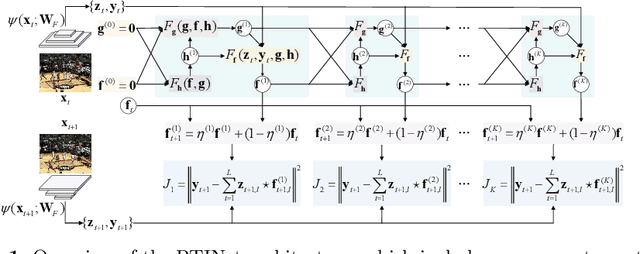Figure 1 for Joint Representation and Truncated Inference Learning for Correlation Filter based Tracking