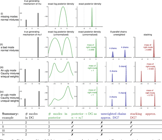 Figure 2 for Stacking for Non-mixing Bayesian Computations: The Curse and Blessing of Multimodal Posteriors