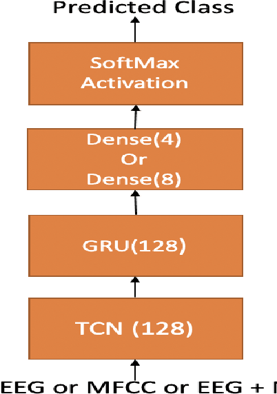 Figure 1 for Speaker Identification using EEG