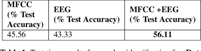 Figure 2 for Speaker Identification using EEG