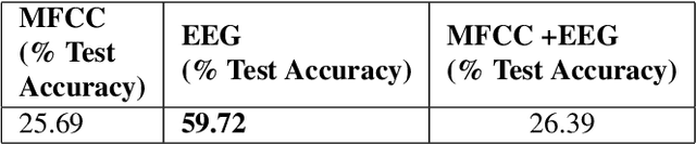 Figure 4 for Speaker Identification using EEG