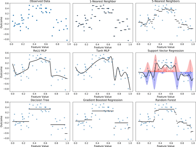 Figure 1 for The Secrets of Machine Learning: Ten Things You Wish You Had Known Earlier to be More Effective at Data Analysis