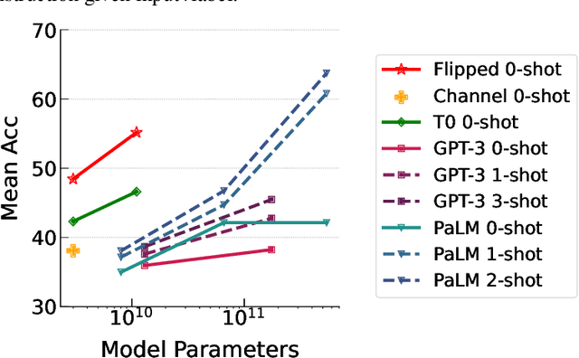 Figure 3 for Guess the Instruction! Flipped Learning Makes Language Models Stronger Zero-Shot Learners