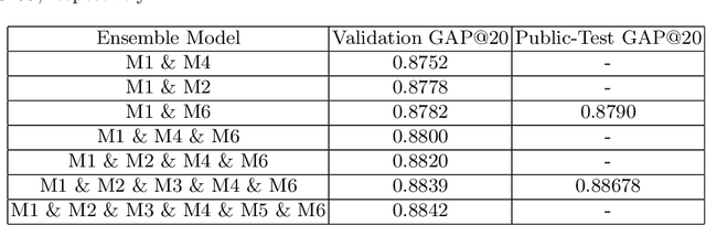 Figure 4 for Non-local NetVLAD Encoding for Video Classification