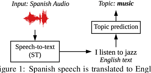 Figure 1 for Classifying topics in speech when all you have is crummy translations