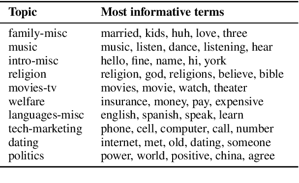 Figure 4 for Classifying topics in speech when all you have is crummy translations