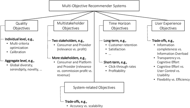 Figure 1 for Multi-Objective Recommender Systems: Survey and Challenges
