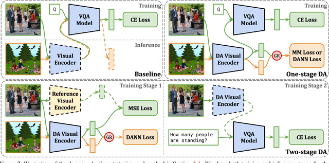 Figure 3 for Domain-robust VQA with diverse datasets and methods but no target labels