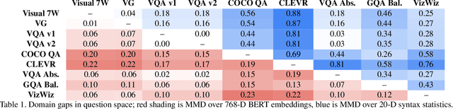 Figure 2 for Domain-robust VQA with diverse datasets and methods but no target labels