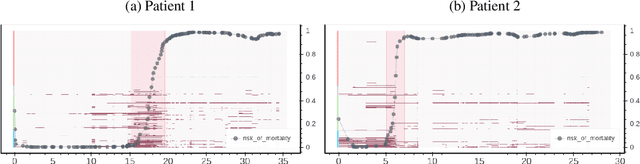 Figure 3 for Interpreting a Recurrent Neural Network Model for ICU Mortality Using Learned Binary Masks