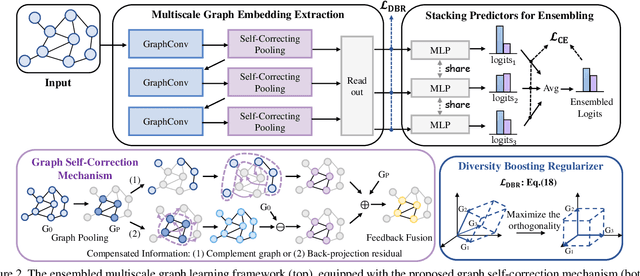 Figure 3 for Diversified Multiscale Graph Learning with Graph Self-Correction