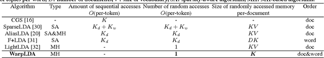 Figure 3 for WarpLDA: a Cache Efficient O(1) Algorithm for Latent Dirichlet Allocation