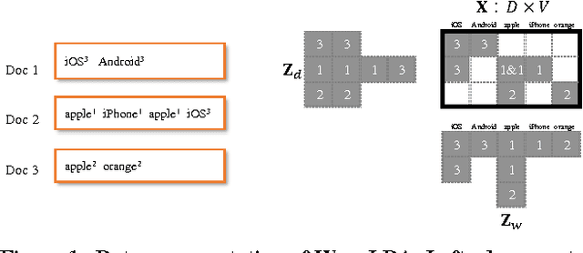 Figure 2 for WarpLDA: a Cache Efficient O(1) Algorithm for Latent Dirichlet Allocation