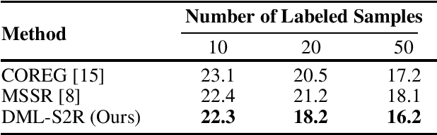 Figure 3 for Deep Metric Learning-Based Semi-Supervised Regression With Alternate Learning