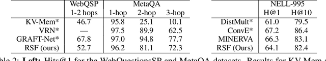 Figure 3 for Differentiable Representations For Multihop Inference Rules