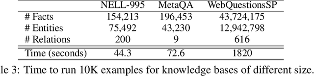 Figure 4 for Differentiable Representations For Multihop Inference Rules