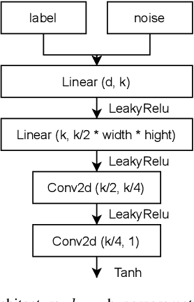 Figure 1 for Learning to Generate Synthetic Training Data using Gradient Matching and Implicit Differentiation