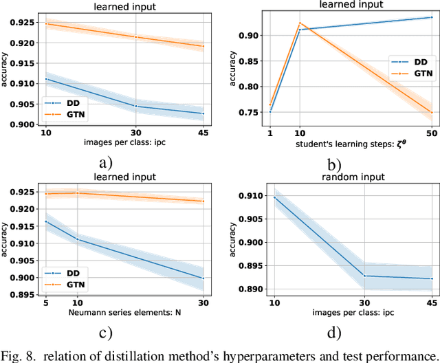 Figure 3 for Learning to Generate Synthetic Training Data using Gradient Matching and Implicit Differentiation