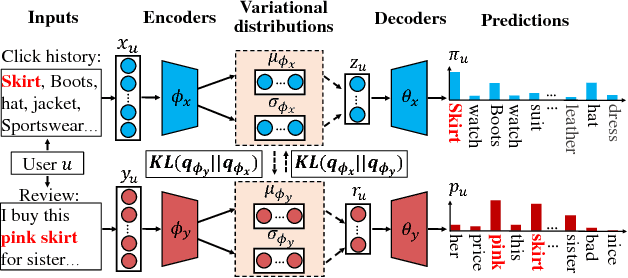 Figure 1 for Variational Collaborative Learning for User Probabilistic Representation