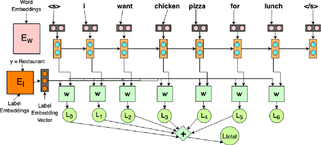 Figure 1 for Likelihood Ratios and Generative Classifiers for Unsupervised Out-of-Domain Detection In Task Oriented Dialog
