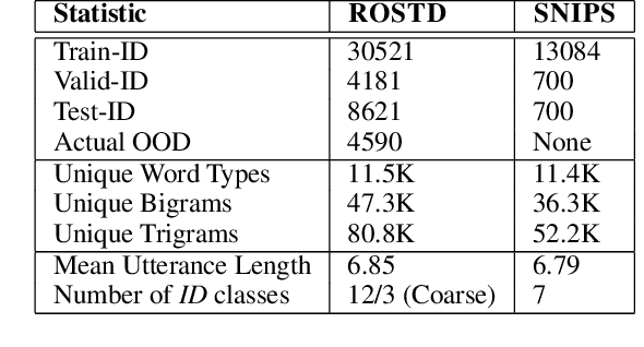 Figure 3 for Likelihood Ratios and Generative Classifiers for Unsupervised Out-of-Domain Detection In Task Oriented Dialog