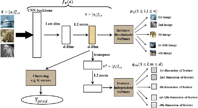 Figure 1 for Clustering-friendly Representation Learning via Instance Discrimination and Feature Decorrelation