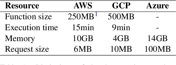 Figure 1 for Cost-effective Deployment of BERT Models in Serverless Environment