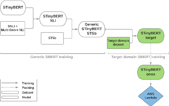 Figure 4 for Cost-effective Deployment of BERT Models in Serverless Environment